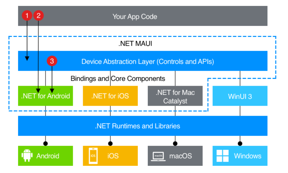 how .net maui work