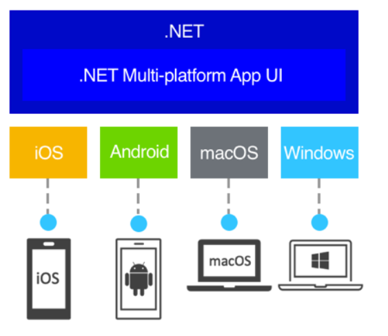what is .net maui
