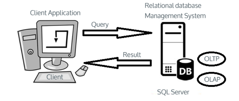 how sql works