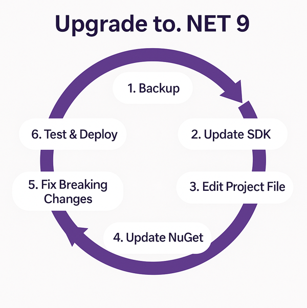 dotnet9-upgrade-process